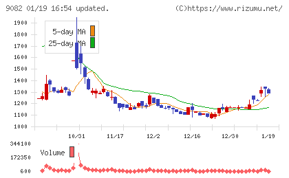 大和自動車交通チャート