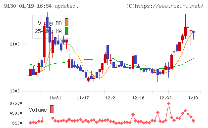 共栄タンカーチャート