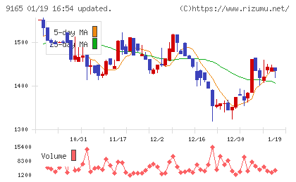 クオルテックチャート