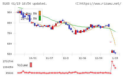 ライズ・コンサルティング・グループチャート
