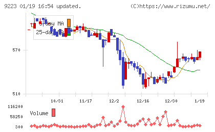 ＡＳＮＯＶＡチャート