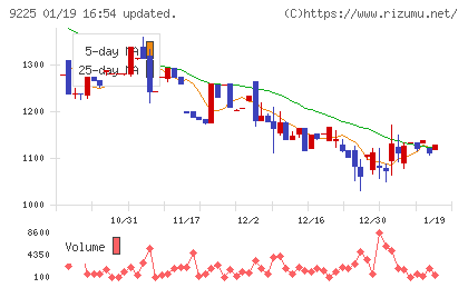 ブリッジコンサルティンググループチャート