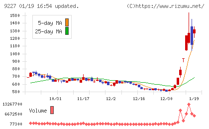 マイクロ波化学チャート