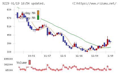 サンウェルズチャート
