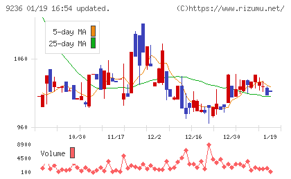 ジャパンＭ＆Ａソリューションチャート