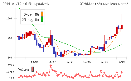 デジタリフトチャート