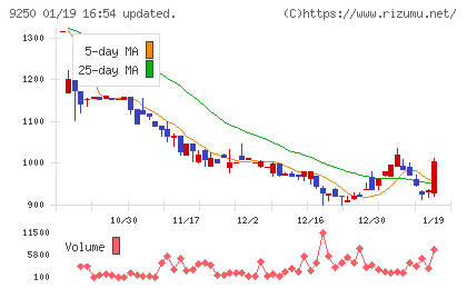 ＧＲＣＳチャート