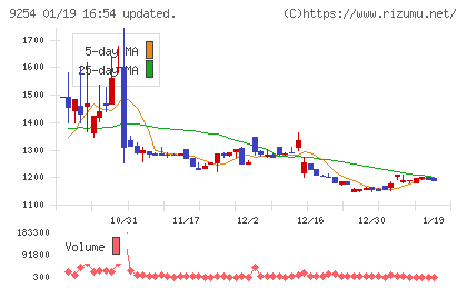 ラバブルマーケティンググループチャート
