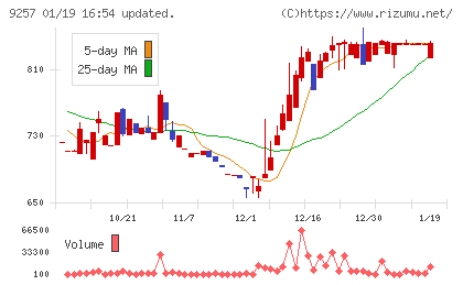 ＹＣＰホールディングス（グローバル）チャート