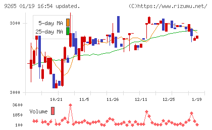 ヤマシタヘルスケアホールディングスチャート