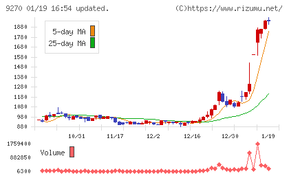 バリュエンスホールディングスチャート