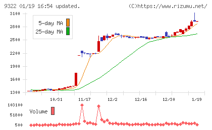 川西倉庫チャート