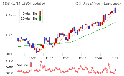 大栄環境チャート