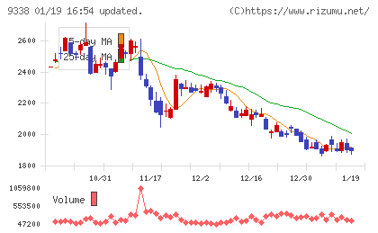 ＩＮＦＯＲＩＣＨチャート