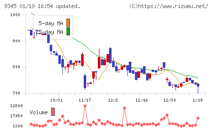 ビズメイツチャート