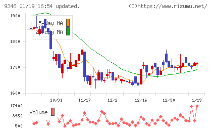 ココルポートチャート