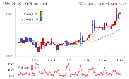 鈴与シンワートチャート