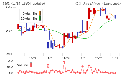 兵機海運チャート