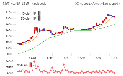 大東港運チャート