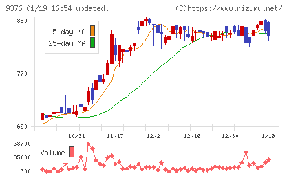 ユーラシア旅行社チャート