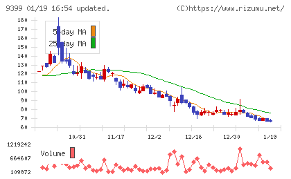 ビート・ホールディングス・リミテッドチャート