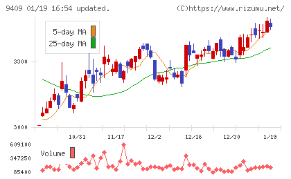 テレビ朝日ホールディングスチャート