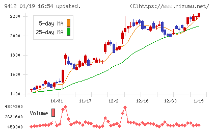 スカパーＪＳＡＴホールディングスチャート