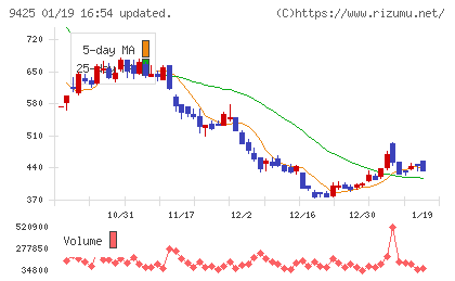 ＲｅＹｕｕ　Ｊａｐａｎチャート