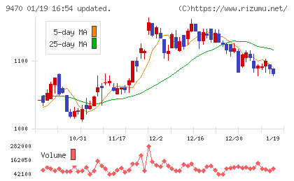 学研ホールディングスチャート