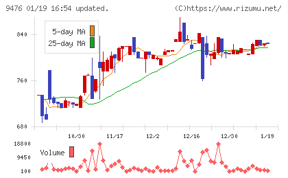 中央経済社ホールディングスチャート