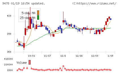 ＳＥホールディングス・アンド・インキュベーションズチャート