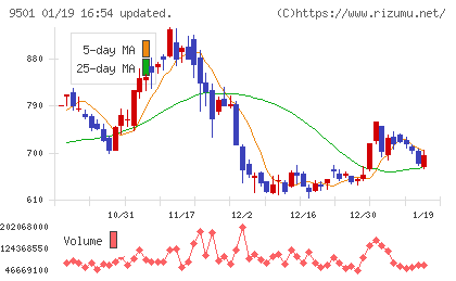 東京電力ホールディングスチャート