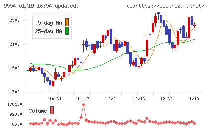 ＡＶｉＣチャート