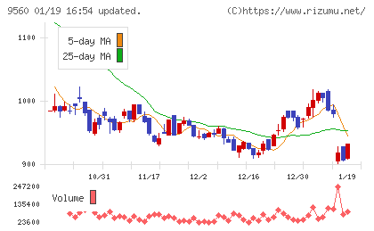 プログリットチャート