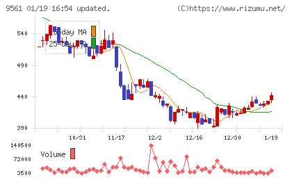 グラッドキューブチャート