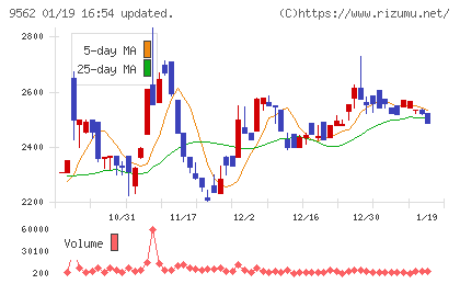 ビジネスコーチチャート