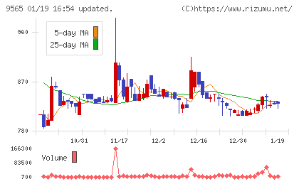 ＧＬＯＥチャート
