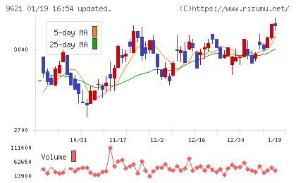 建設技術研究所チャート