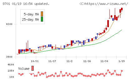東京會舘チャート