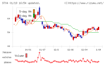 アゴーラホスピタリティーグループチャート