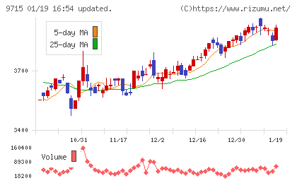トランスコスモスチャート