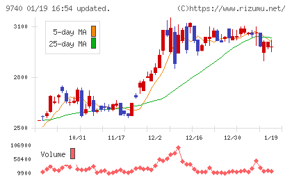 ＣＳＰチャート