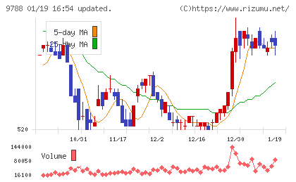 ナックチャート