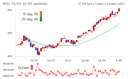 ヤマダホールディングスチャート