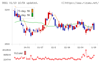 吉野家ホールディングスチャート