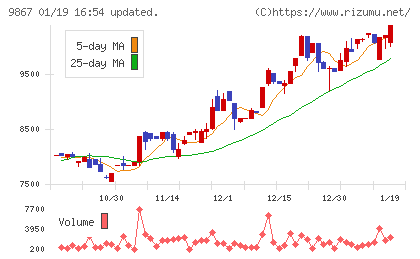ソレキアチャート