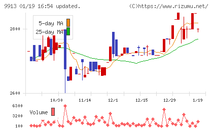 日邦産業チャート