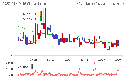 ワットマンチャート
