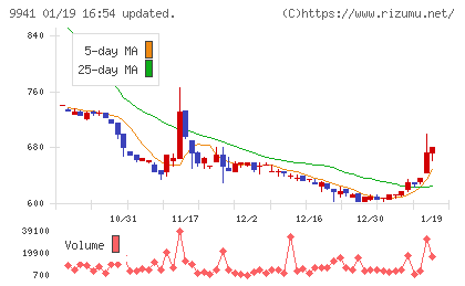 太洋物産チャート