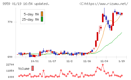 アシードホールディングスチャート